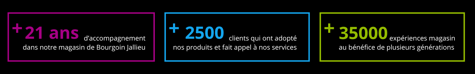 plus de 21 ans d'expériences, 2500 clients et 35000 expériences en magasin